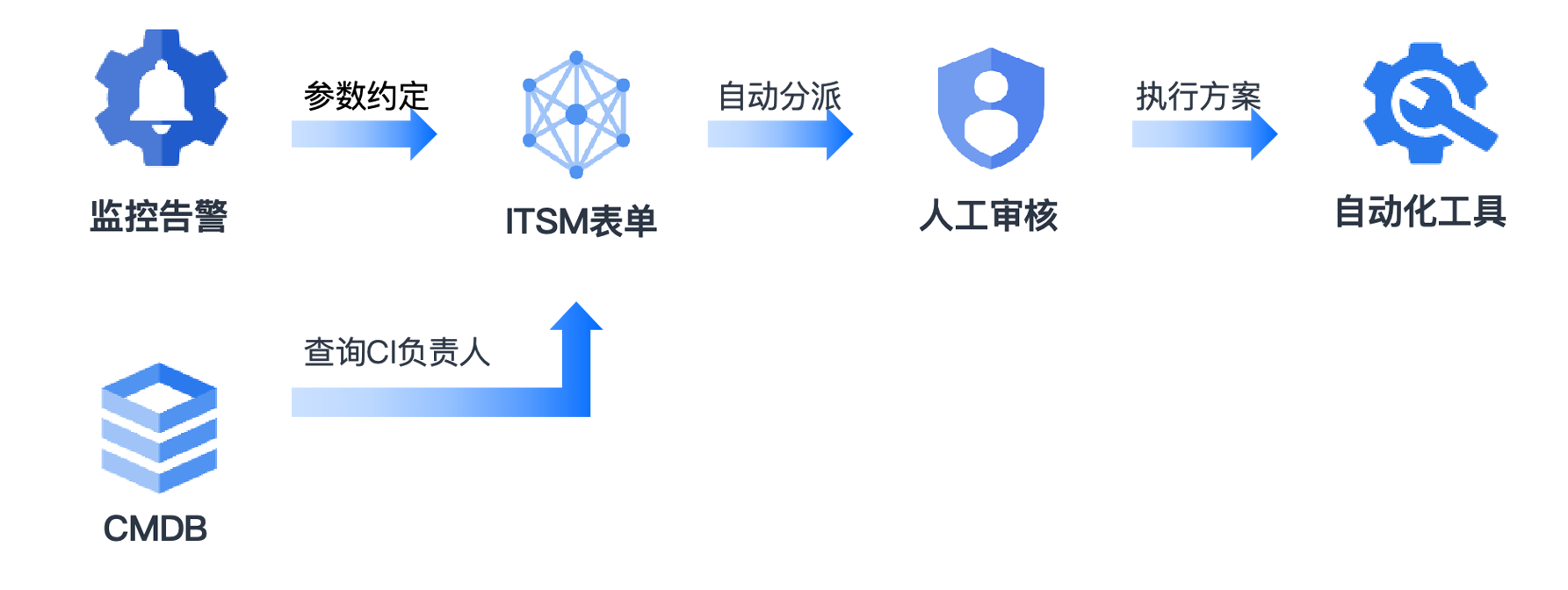 图1 故障事件处置流程