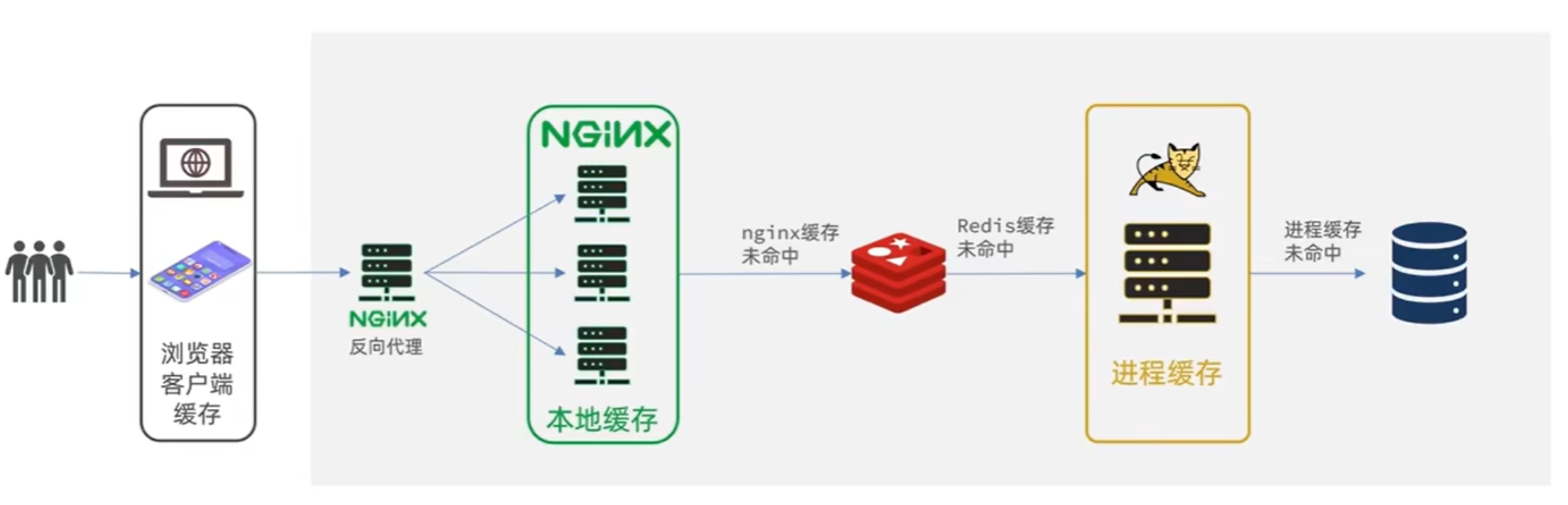 多级缓存(浏览器+nginx+redis+jvm)解决并发下的难题