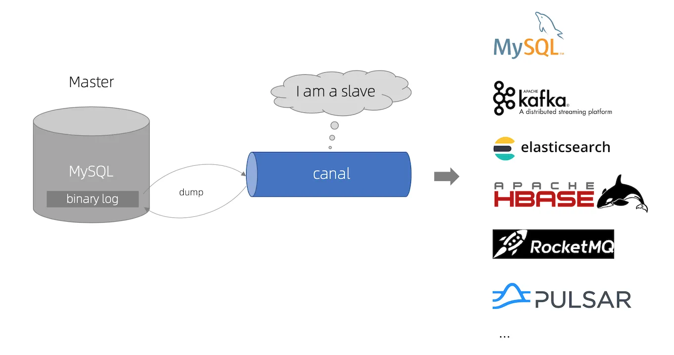 Canal 实战 ： 异步实践缓存最终一致性