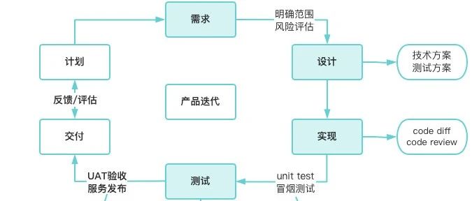 聊聊测试团队的基础架构建设