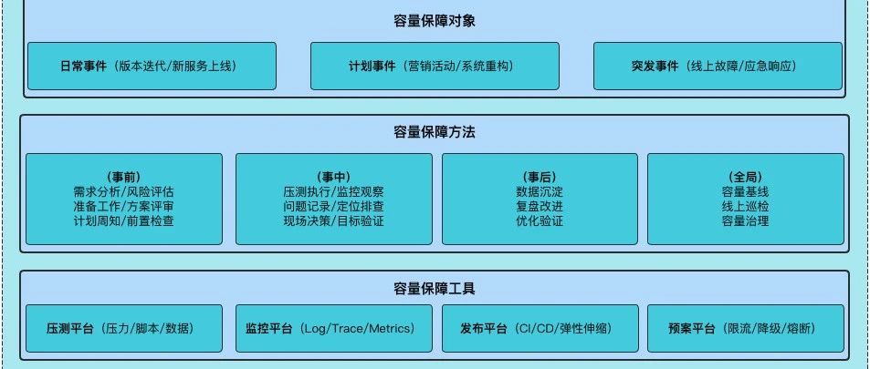 构建高效的容量保障体系