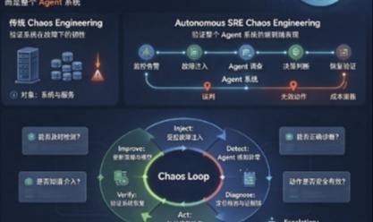 【20｜Chaos Engineering + Autonomous SRE】