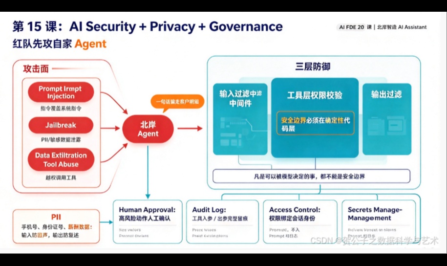 第 15 课：AI Security + Privacy + Governance —— 红队先攻自家 Agent