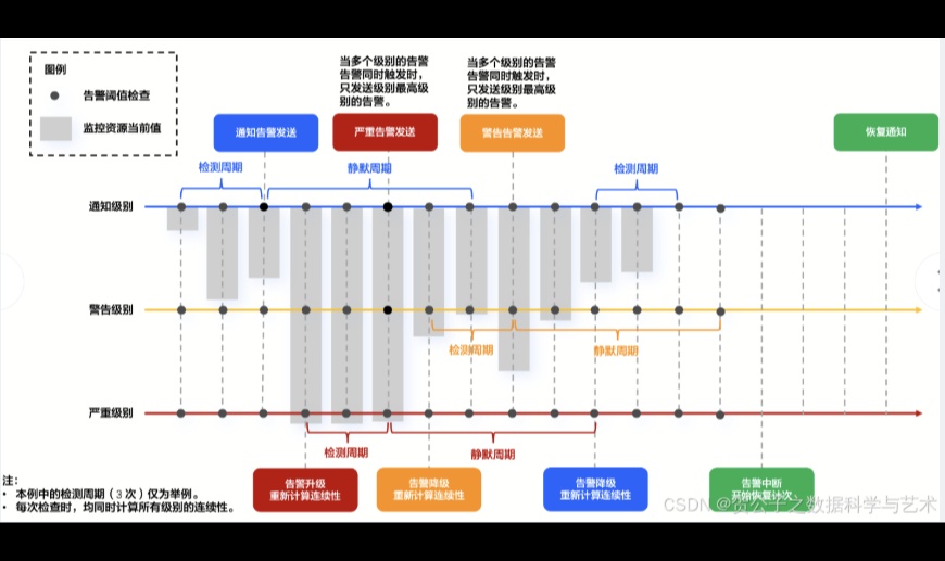 04｜告警工程：不要让 AI 直接吃&ldquo;原始告警&ldquo;