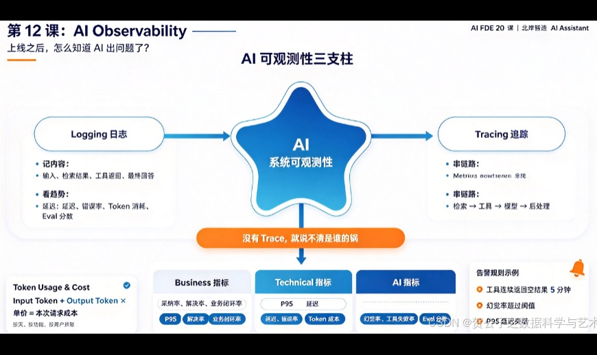 第 12 课：AI Observability——上线之后怎么知道 AI 出问题了
