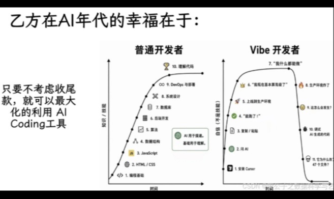 别让 AI 把你变成 &ldquo;Vibe 开发者&rdquo;：一张图看懂程序员的达克效应陷阱