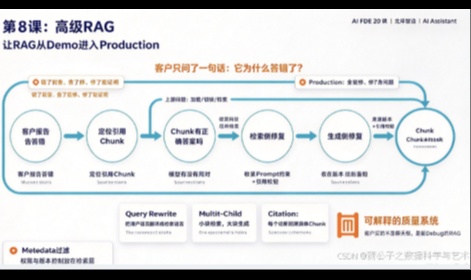 第 8 课：高级 RAG——让 RAG 从 Demo 进入 Production