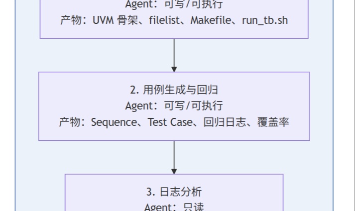 三星把 Claude Code 塞进 SoC 验证：1 个月压缩到 2 天的 Agent 提效实践