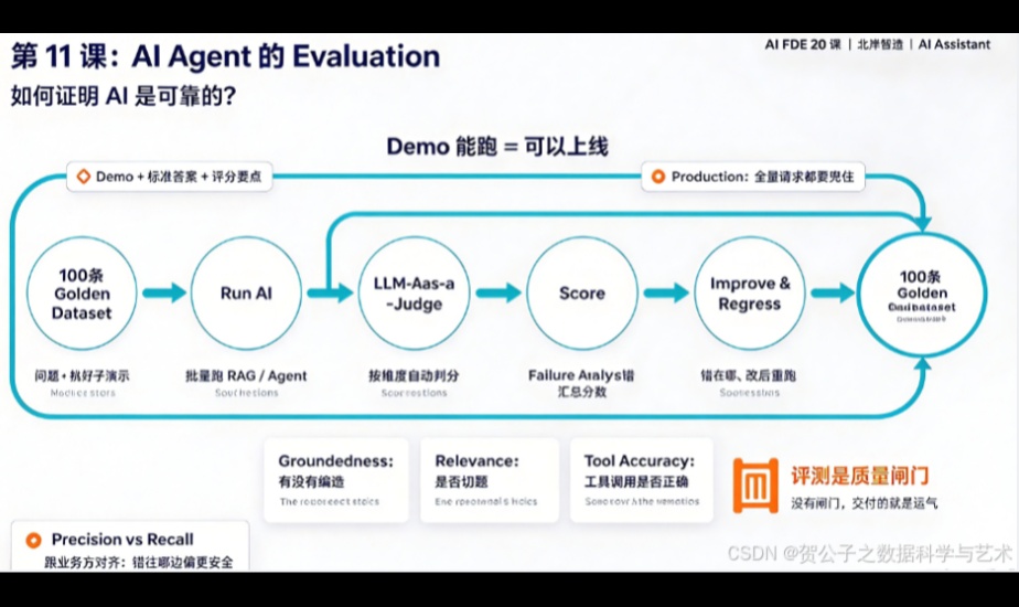 第 11 课：AI Agent 的 Evaluation——如何证明 AI 是可靠的
