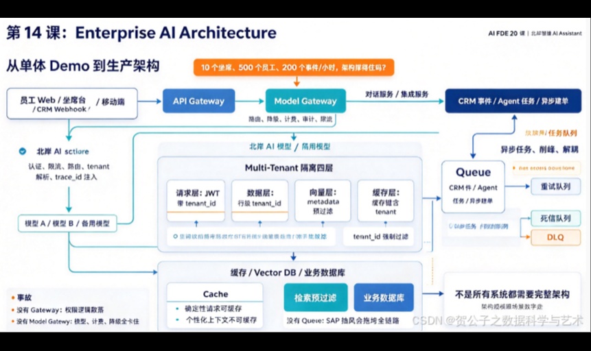 第 14 课：Enterprise AI Architecture——从单体 Demo 到生产架构