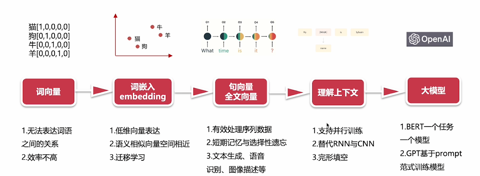 01-大语言模型发展