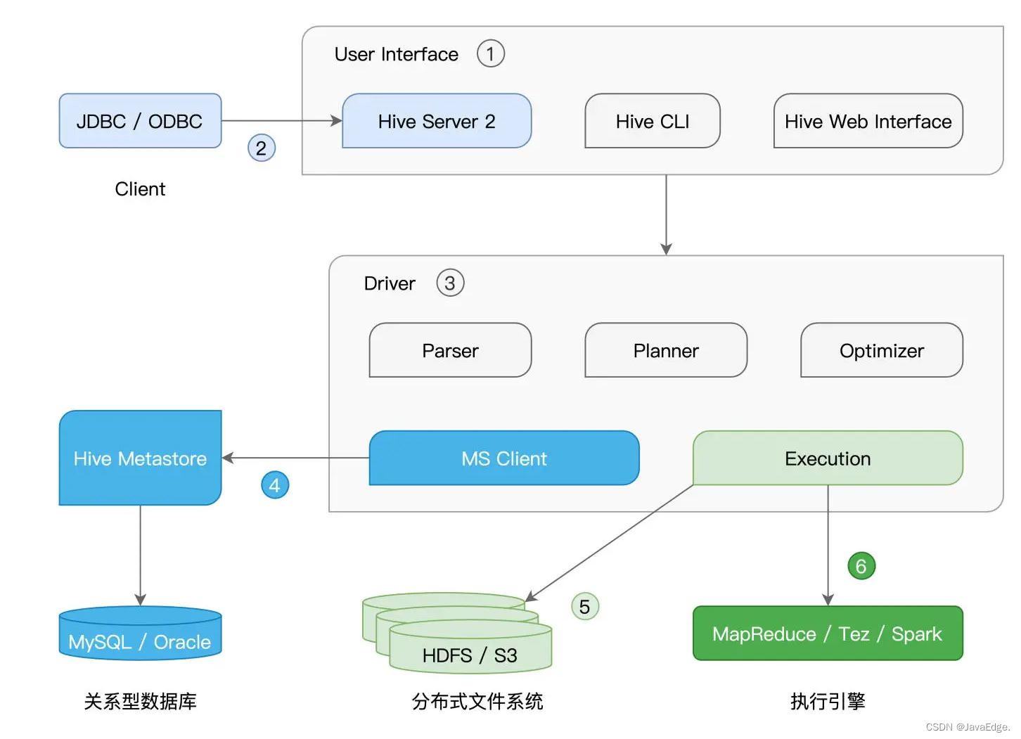轻松驾驭Hive数仓，数据分析从未如此简单！