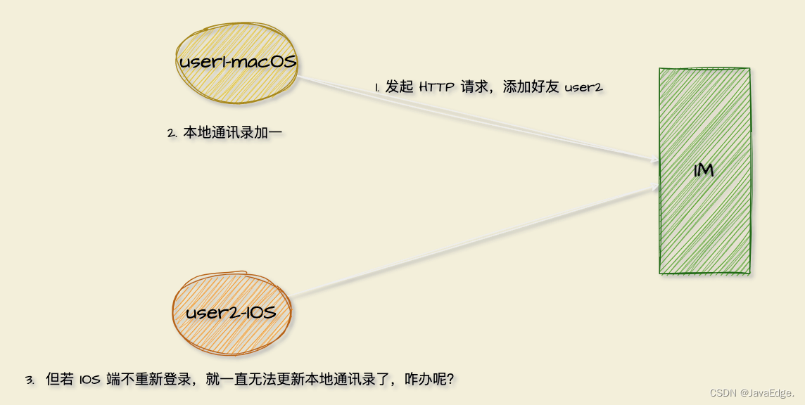 IM即时通信系统数据多端同步解决方案