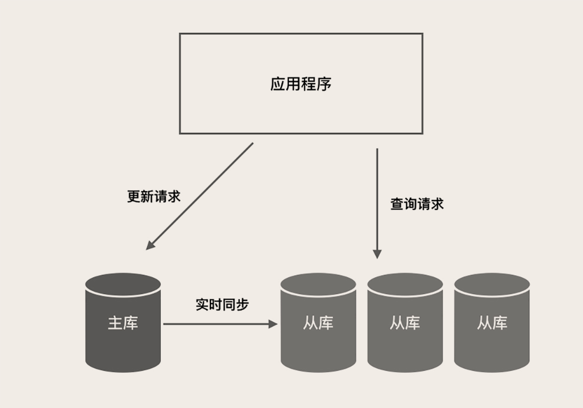 MySQL读写分离
