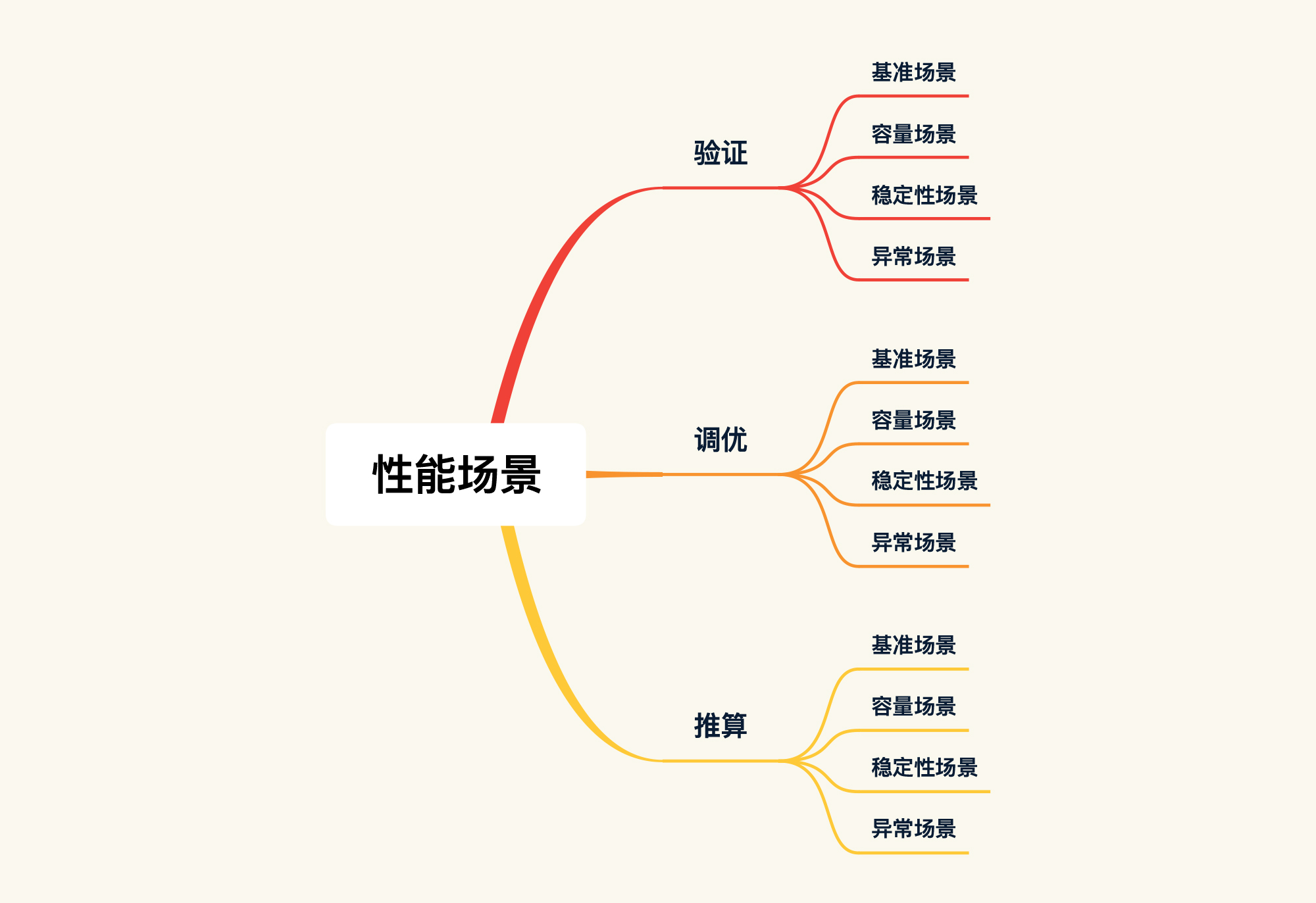 如何设计高效的基准场景？揭秘大厂的实战策略！