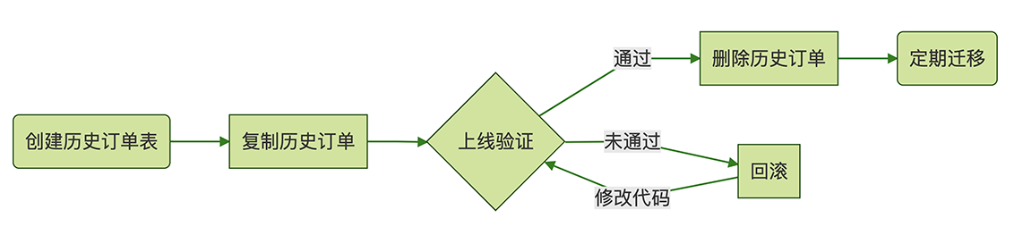 订单数据越来越多，如何优化数据库性能？