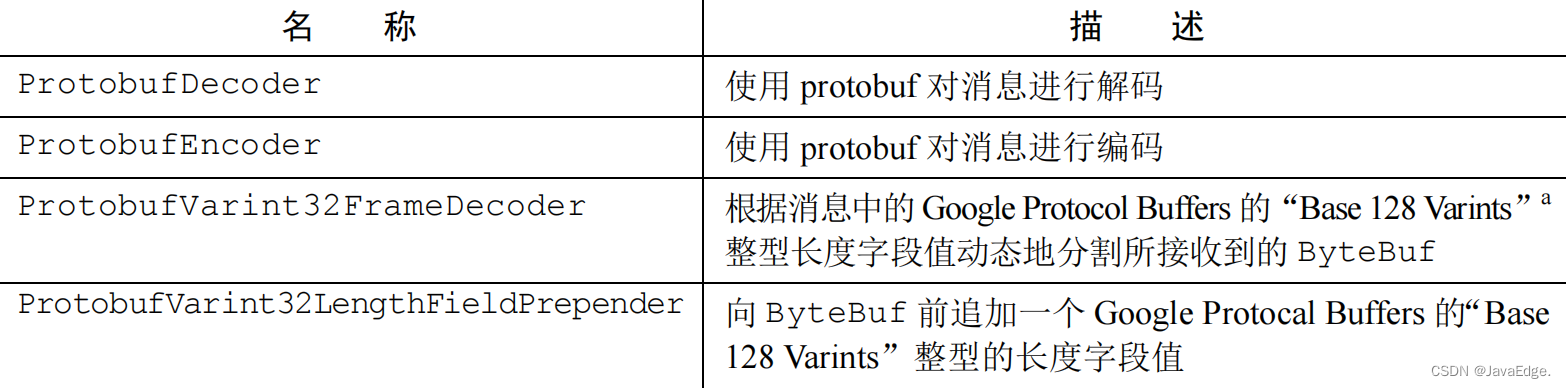 表11-10：Protobuf编解码器