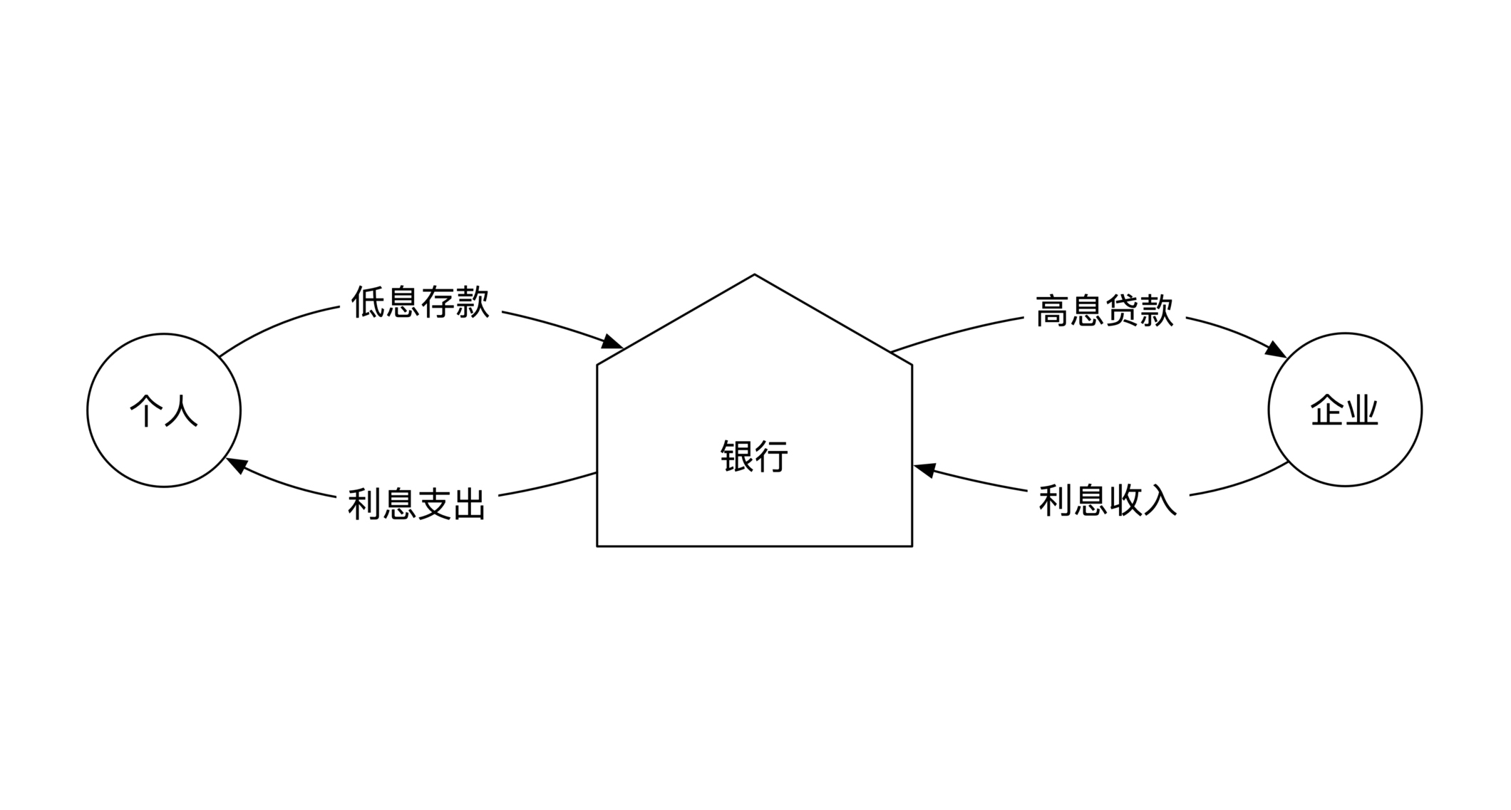 金融业务架构的技术挑战