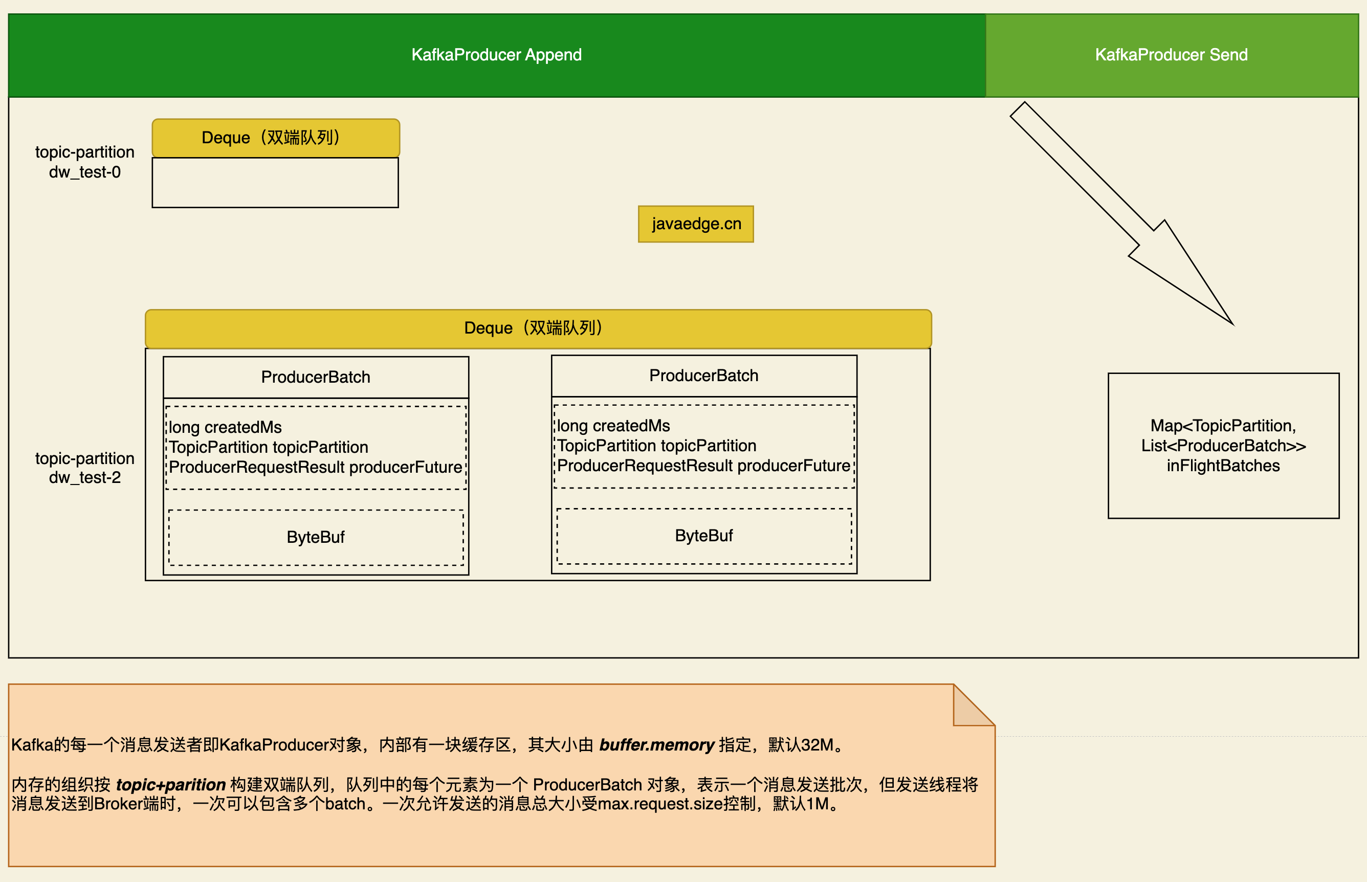 图解Kafka Producer常用性能优化配置参数