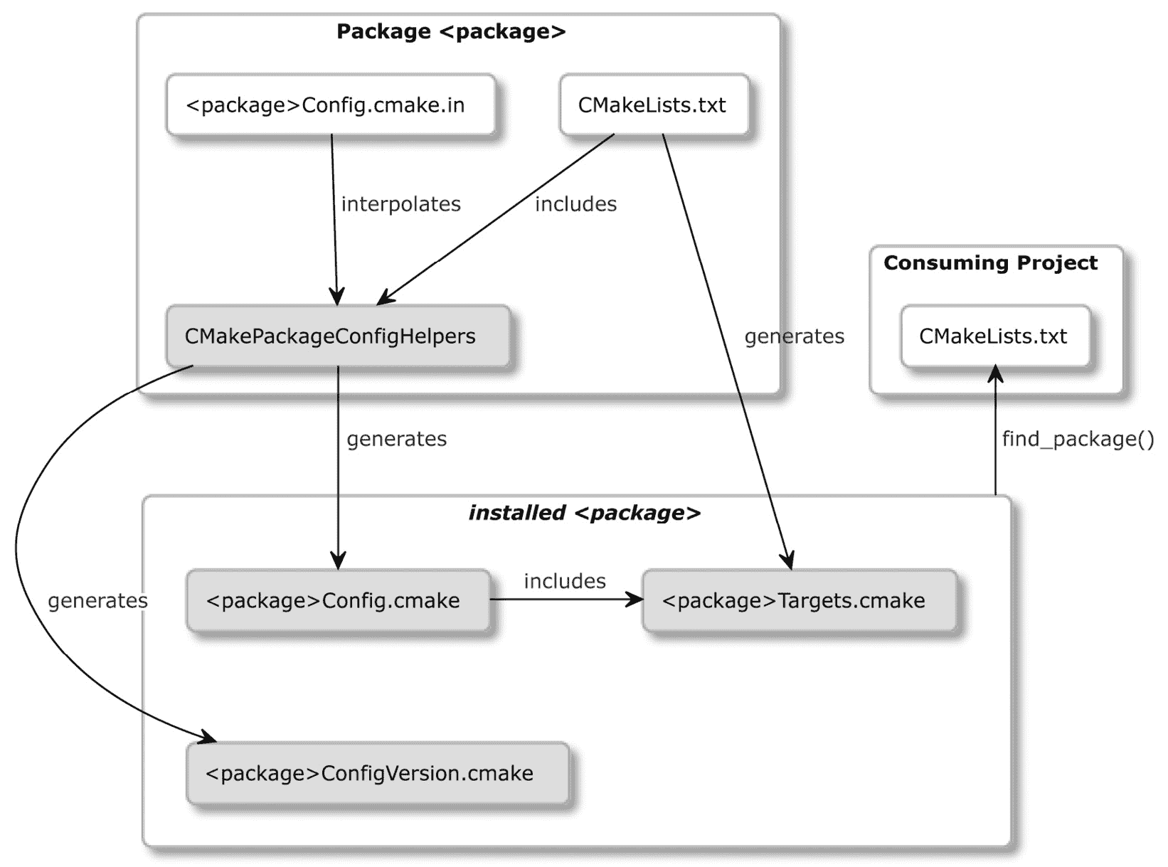 图 11.1 – 高级包的文件结构