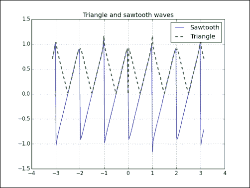 Time for action C drawing sawtooth and triangle waves