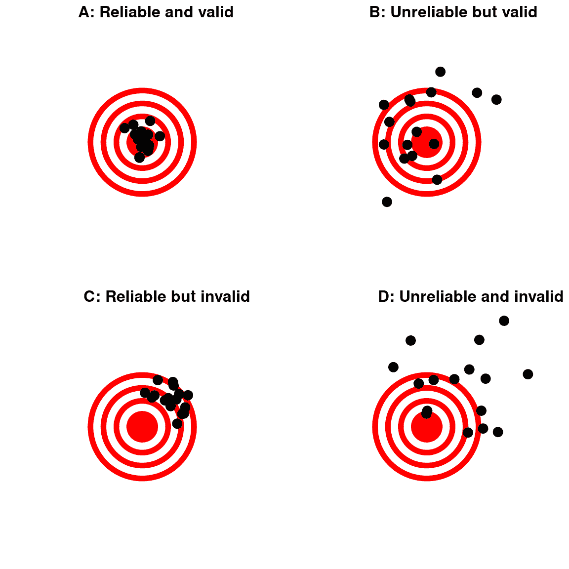 一幅图表演示了可靠性和有效性之间的区别，使用了对靶心的射击。可靠性指的是射击位置的一致性，有效性指的是射击与靶心的准确性。