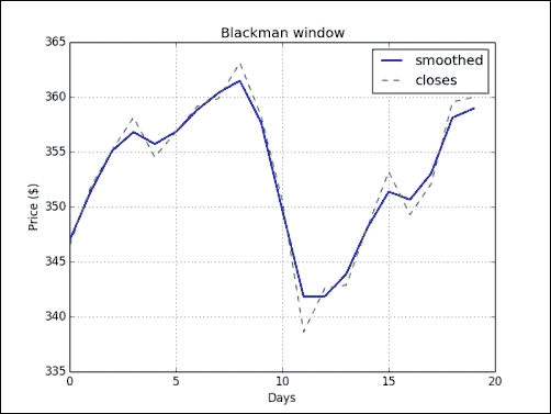Time for action C smoothing stock prices with the Blackman window