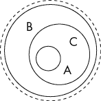 嵌套圆圈的图示：一个外部虚线圆圈；一个在虚线圆圈内部的圆圈，其中包含 B；一个在该圆圈内部的圆圈，其中包含 A 和 C；一个在该圆圈内部的圆圈，其中不包含任何字母。