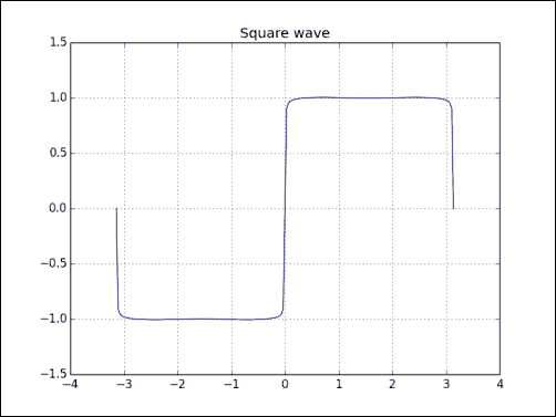 Time for action C drawing a square wave