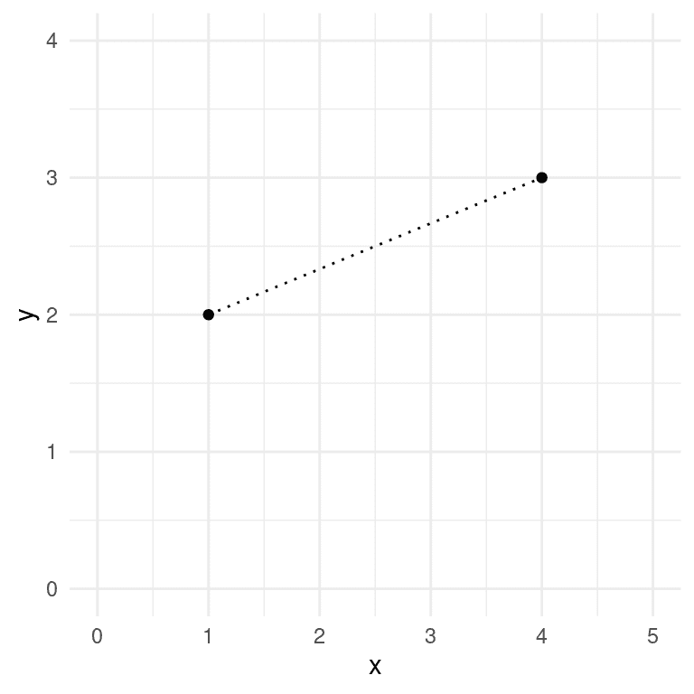 两点之间的欧几里德距离的描绘，(1,2)和(4,3)。这两点在 X 轴上相差 3，在 Y 轴上相差 1。