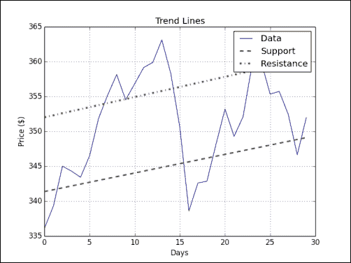 Time for action C drawing trend lines