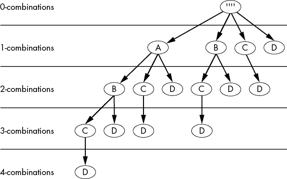 树状图，每个深度级别被分类为 0-组合、1-组合、2-组合、3-组合或 4-组合。