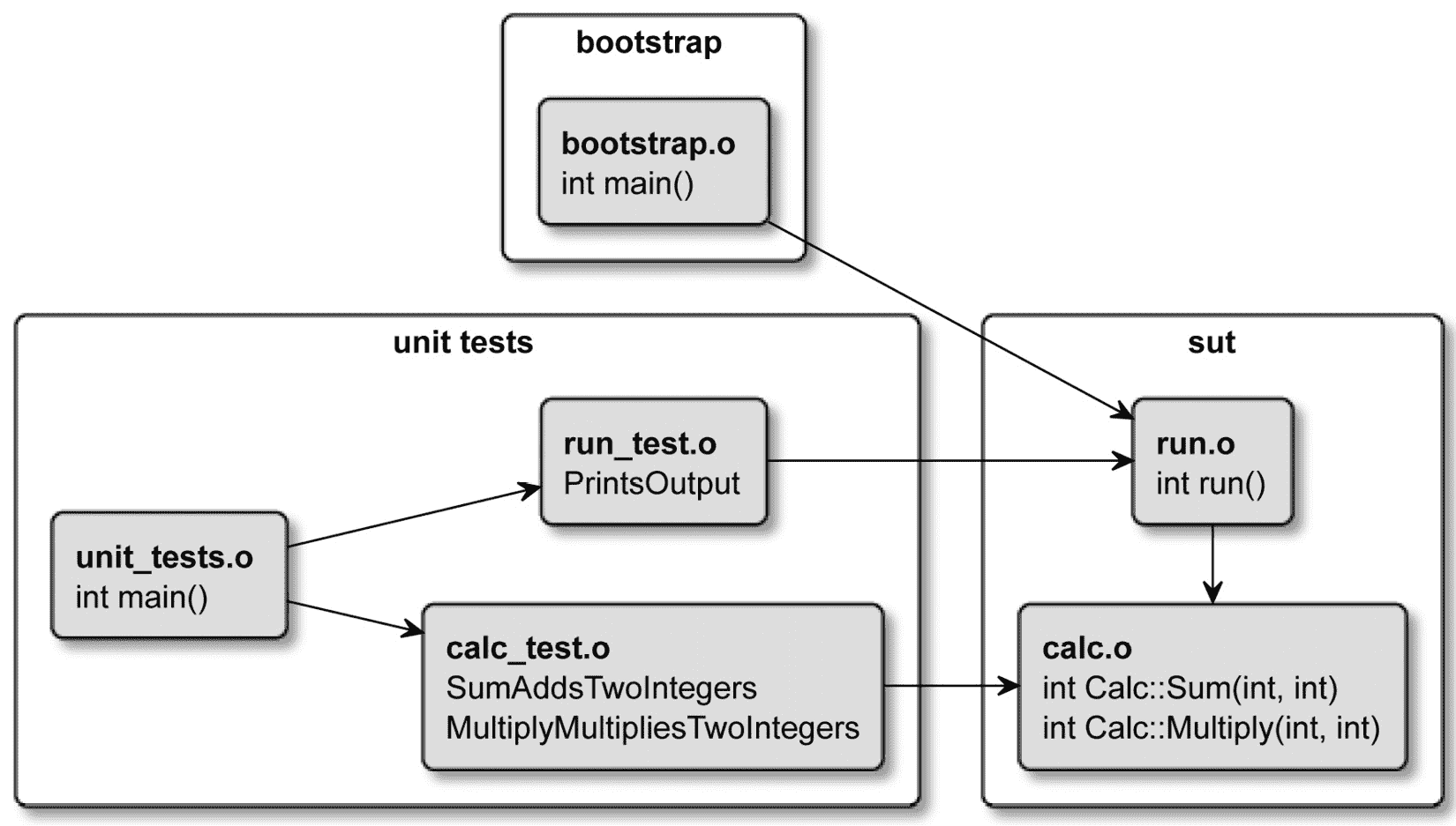 图 8.2 ‒ 在测试和生产可执行文件之间共享工件