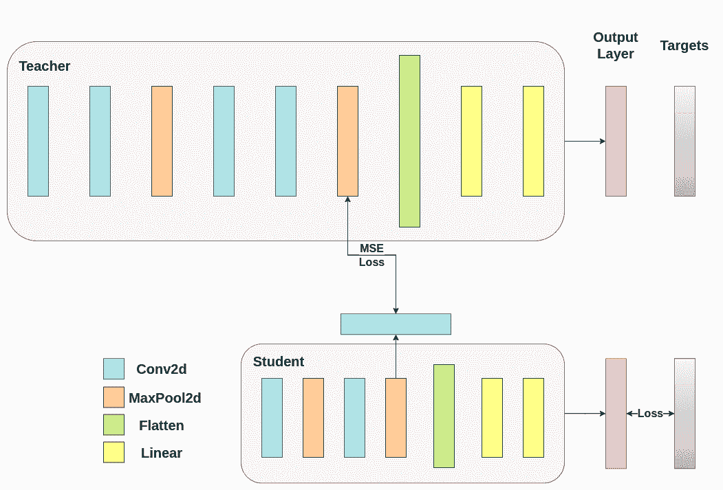 ../_static/https://gitcode.net/OpenDocCN/pytorch-doc-zh/-/raw/master/docs/2.2/img/knowledge_distillation/fitnets_knowledge_distill.png