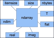 Array attributes