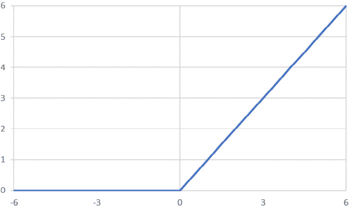 Figure 2.13: Graphical representation of the ReLU activation function 