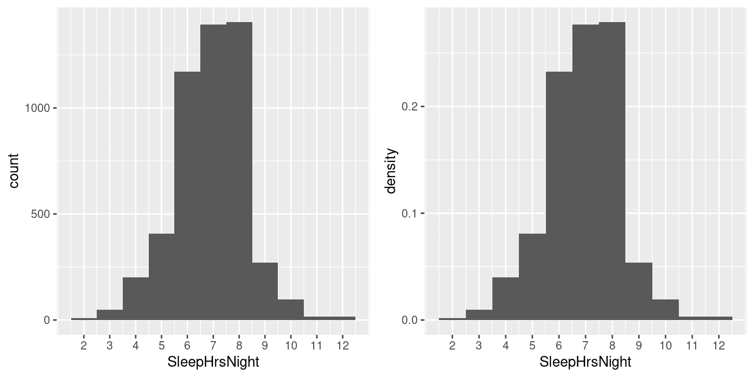 左：直方图显示 NHANES 数据集中报告每个可能值的 SleepHrsNight 变量的人数（左）和比例（右）。