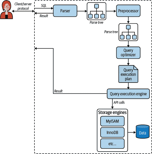 高性能 MySQL 第四版（GPT 重译）（三）