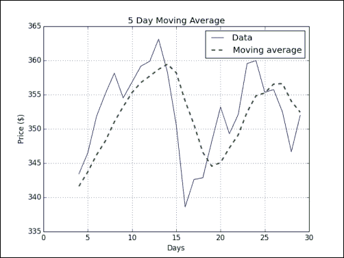 Time for action C computing the Simple Moving Average