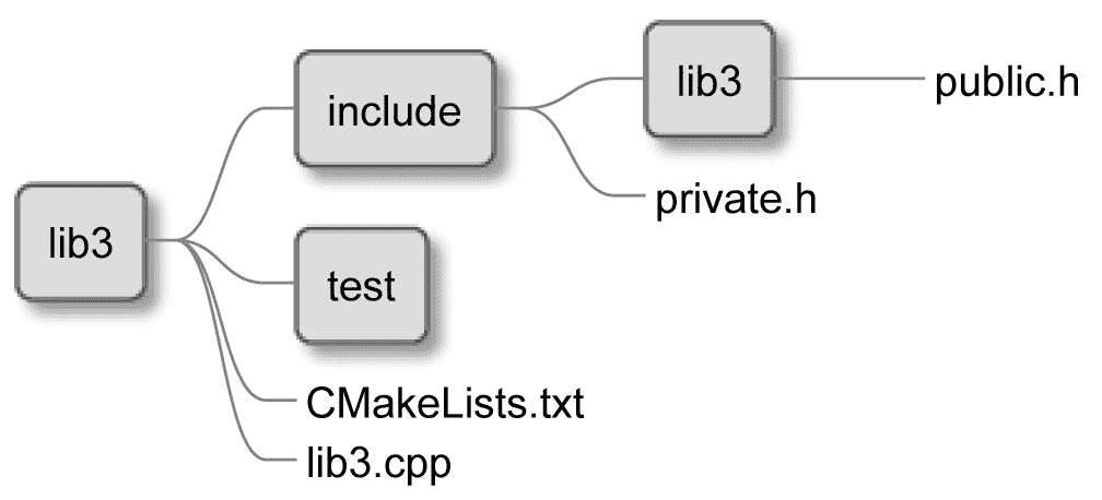 图 3.3 – 库的目录结构