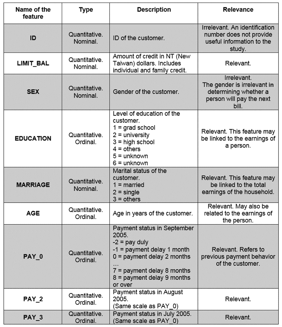 Figure 3.1: A description of features from the DCCC dataset 