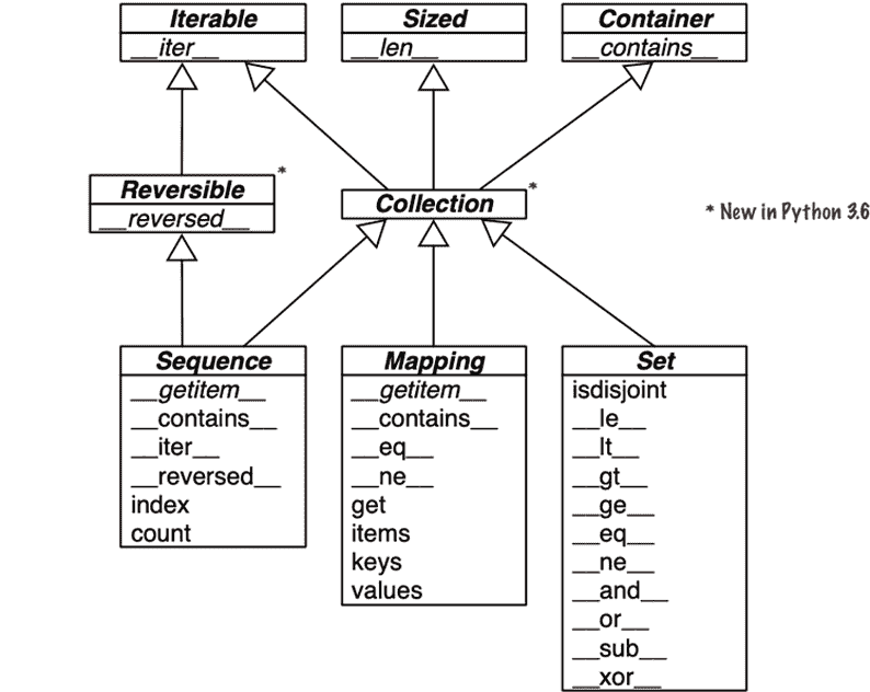的所有超类和一些子类的 UML 类图