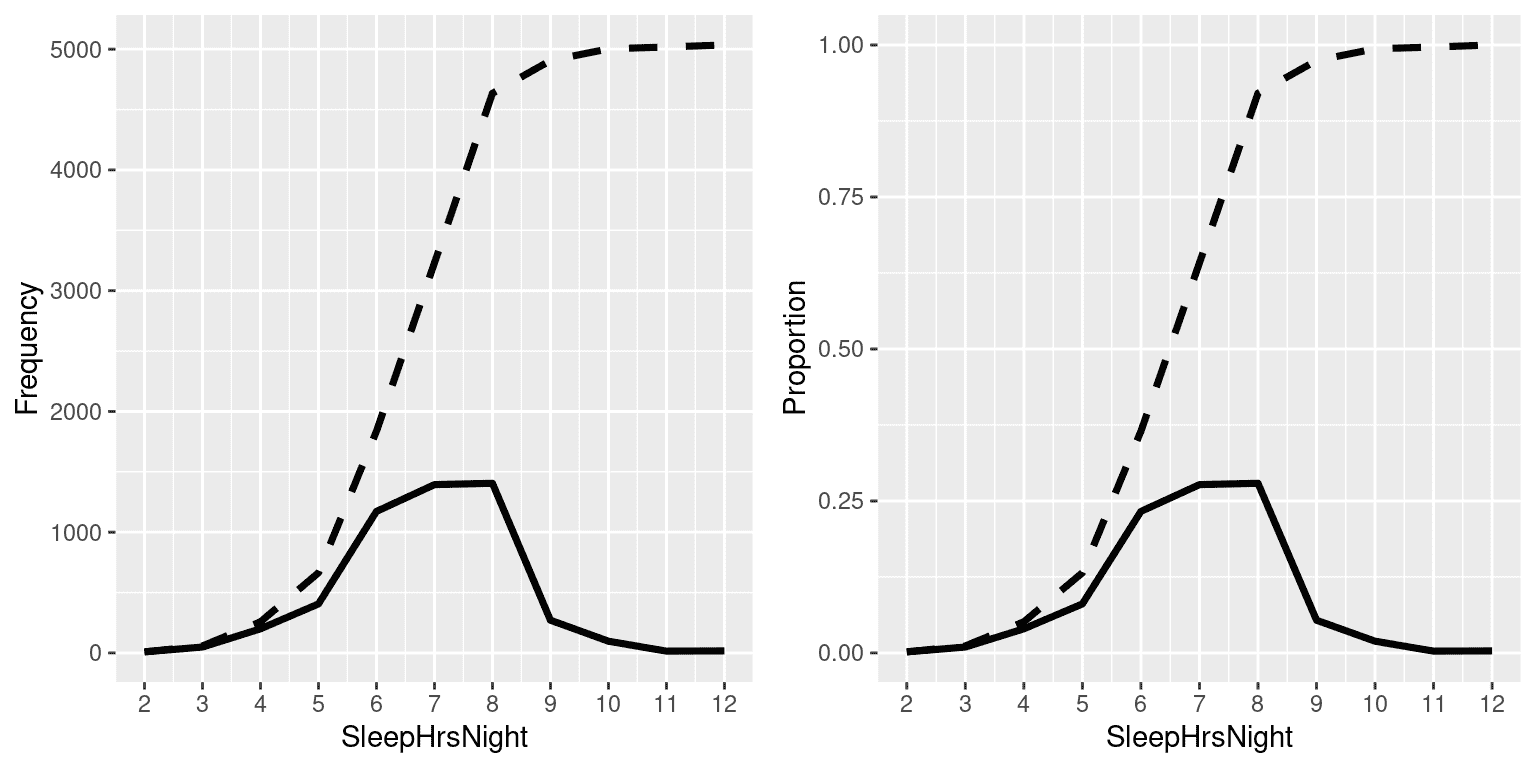 图：相对（实线）和累积相对（虚线）频率（左）和比例（右）的图，表示 SleepHrsNight 的可能值。