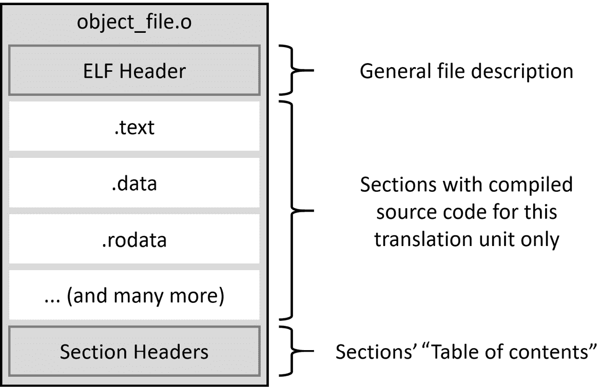 图 6.1 – *对象文件*的结构