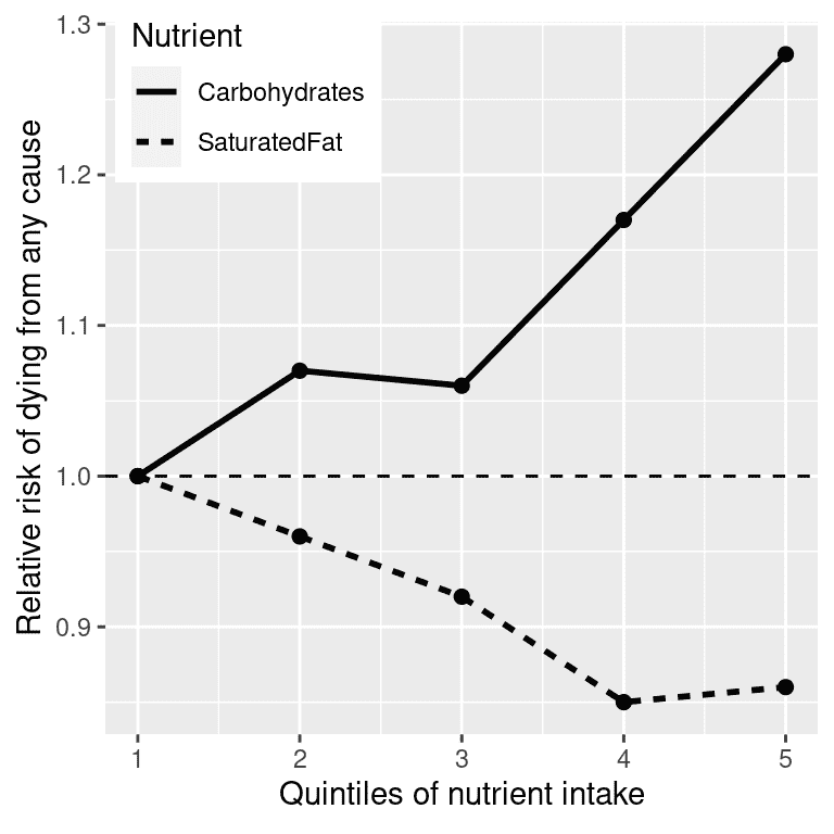 PURE 研究的数据图，显示饱和脂肪和碳水化合物的相对摄入量与任何原因死亡之间的关系。