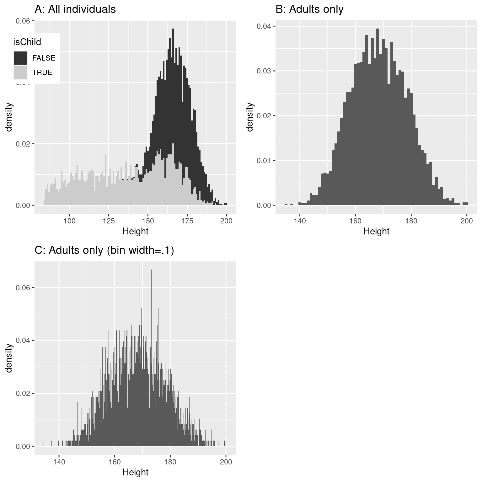 NHANES 身高直方图。A：分别绘制儿童（灰色）和成年人（黑色）的值。B：仅成年人的值。C：与 B 相同，但 bin 宽度=0.1