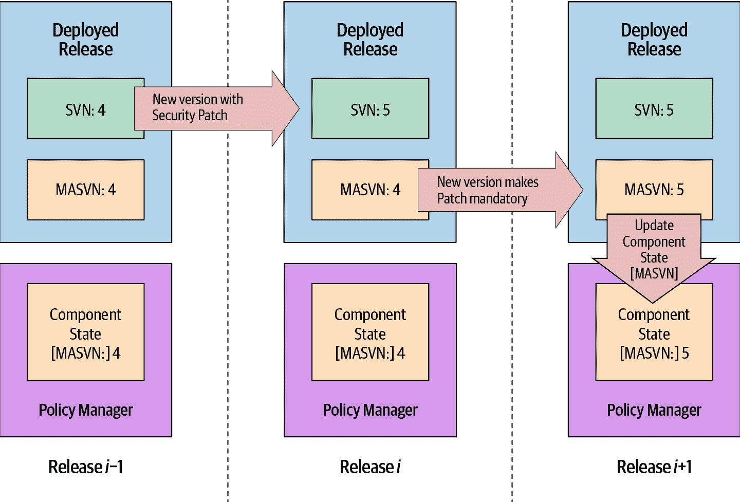 三个发布及其对 ComponentState[MASVN]的影响的序列