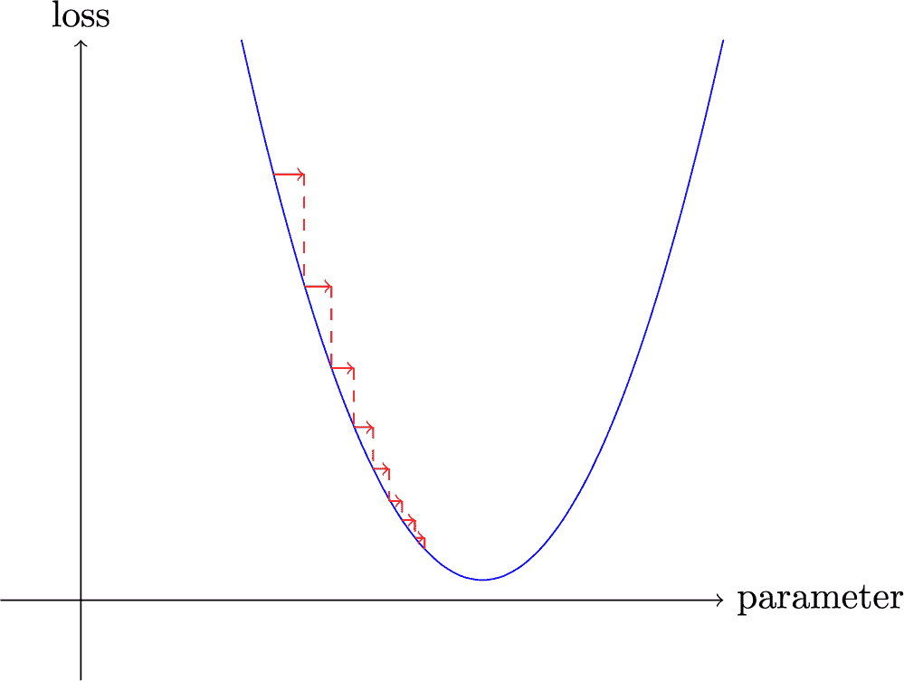 梯度下降示例,学习率过低