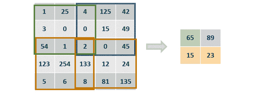 Figure 4.13: Graphical representation of a convolutional layer with a stride of two 