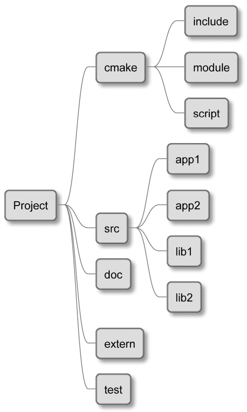 图 3.1 – 项目结构示例